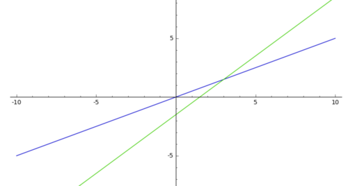 f(x)=0,5x und g(x)=x-1,5