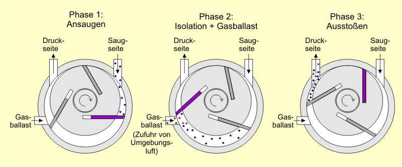 Gas Ballastvakuumspumpen