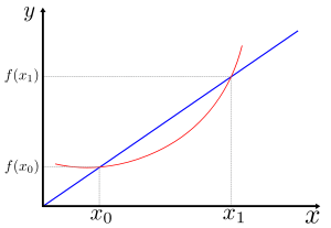 Sekante durch zwei Punkte eines Funktionsgraphen