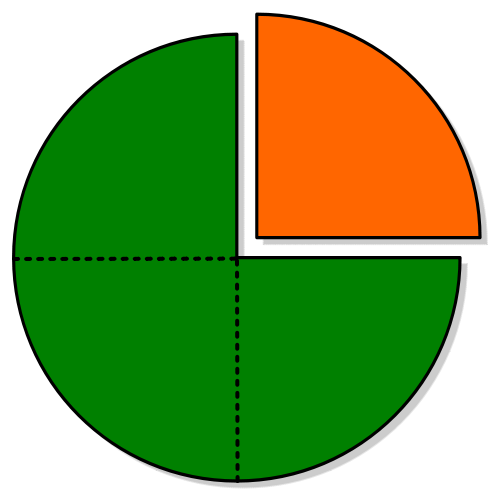 Datei:PieChartFraction threeFourths oneFourth-colored differently.svg