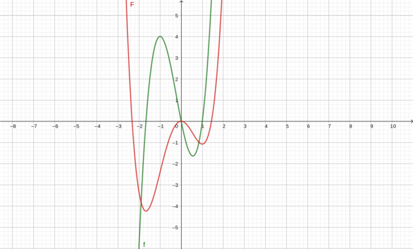 Der rote Graph ist der Graph von F(x). Wenn f(x) negativ ist, fällt F(x). ist f(x) positiv, so steigt F(x). An den Nullstellen von f(x) sind die Extrema von F(x). f(x)=3x^(3)+2x^(2)-5xF(x)=(3/4)x^(4)+(2/3)x^(3)-(5/2)x^(2)
