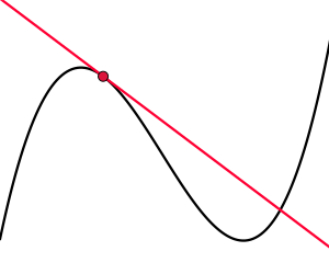 Graph einer Funktion mit eingezeichneter Tangente an einem Punkt. Diese Abbildung zeigt, dass die Tangente mehr als einen gemeinsamen Punkt mit dem Graphen haben kann. ﻿Graph der Funktion ﻿Tangente