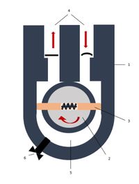 Die Grafik zeigt den schematischen Aufbau einer Drehschieber-Vakuumpumpe:  [1] Gehäuse, [2] Rotor, [3] Dichtleisten, [4] Saug- und Druckseite, [5] Sichelräume und [6] Gasballastventil.