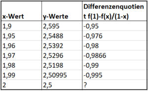 Tabelle zu Funktionswerten und Differenzenquotient