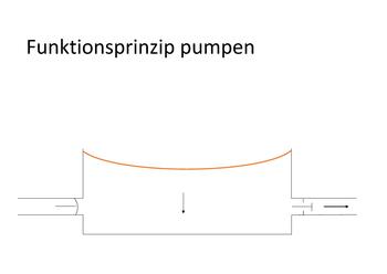 Funktionsprinzip einer Membranpumpe beim Pumpprozess